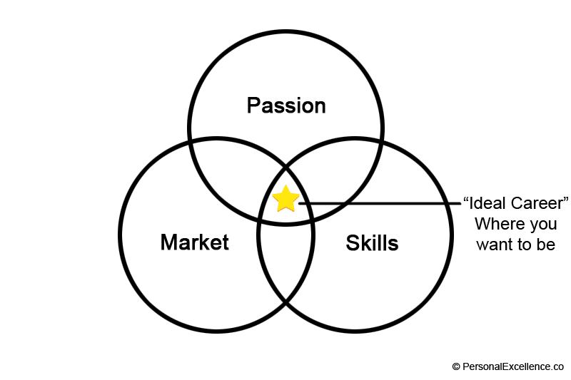 career venn diagram